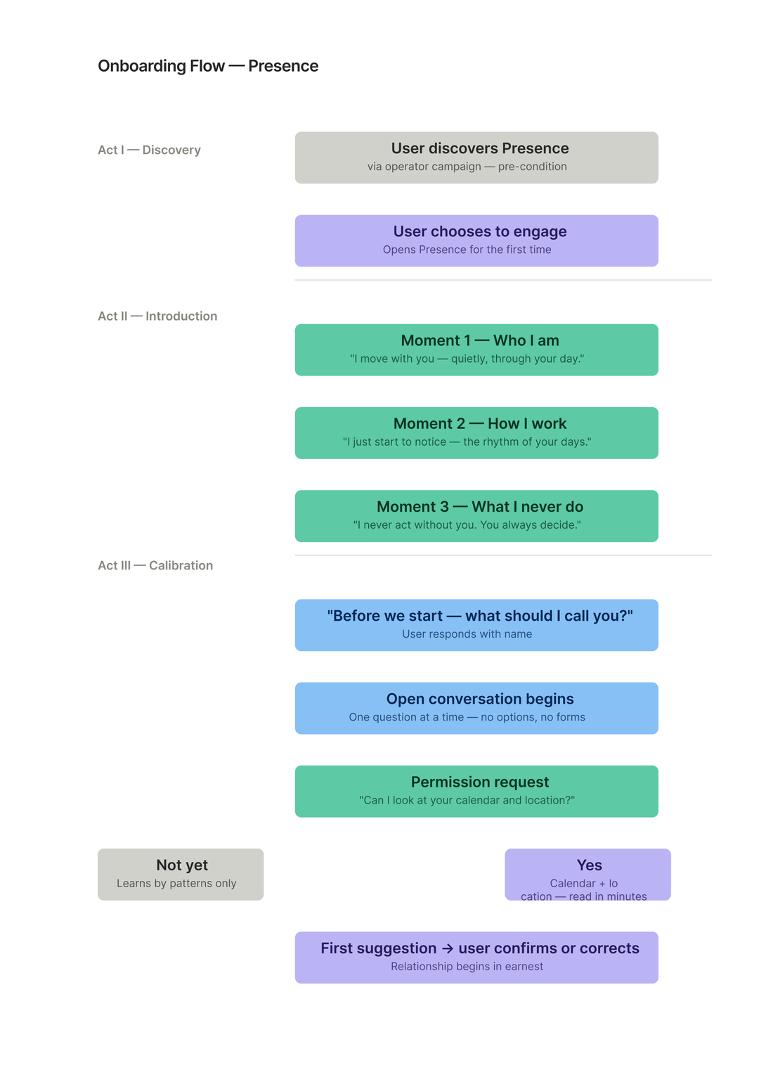 Onboarding Flow — Act I Discovery, Act II Introduction, Act III Calibration